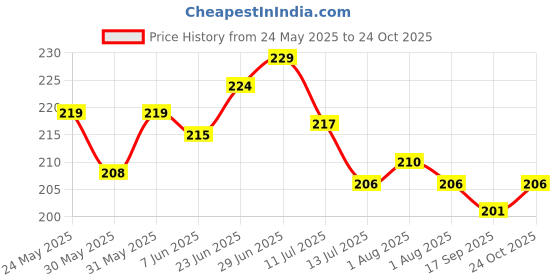 flipkart.com zimble Fibre Kids Washable Kids Umbrella Style Foldable Baby Mosquito Net for 0 to 2 Years Mosquito Net zimble Price History Graph from 24 May 2025 to 24 Oct 2025