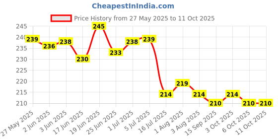 flipkart.com zimble Fibre Kids Washable Kids Umbrella Style Foldable Baby Mosquito Net for 0 to 2 Years Toddler Mosquito Net zimble Price History Graph from 27 May 2025 to 10 Oct 2025