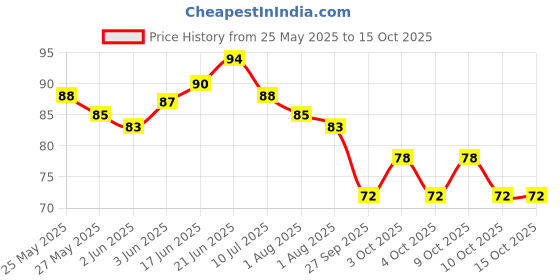 flipkart.com minikidz Fibre Kids Washable Mosquito Net for Baby Cradle/Baby Jhula/Baby Swing with Zip Opening, White and Blue Mosquito Net minikidz Price History Graph from 25 May 2025 to 14 Oct 2025