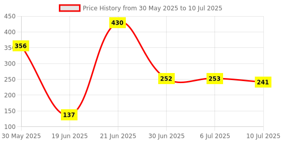 flipkart.com aayansh Fibre Kids Washable MOSQUITO NET Mosquito Net aayansh Price History Graph from 30 May 2025 to 10 Jul 2025