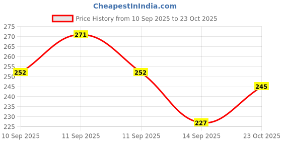 flipkart.com yinenterprises Fibre Kids Washable New collection 8 stick blue color not flower design baby mosquito net Mosquito Net yinenterprises Price History Graph from 10 Sep 2025 to 23 Oct 2025