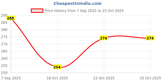 flipkart.com skofficial Fibre Kids Washable New collection medel part flower design pink color baby mosquito net Mosquito Net skofficial Price History Graph from 7 Sep 2025 to 22 Oct 2025