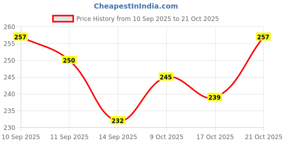 flipkart.com skofficial Fibre Kids Washable This is best quality mosquito baby mosquito net Mosquito Net skofficial Price History Graph from 10 Sep 2025 to 21 Oct 2025