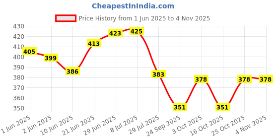 flipkart.com great foam FIBRE ROUND CUSHION Microfibre Solid Cushion Pack of 5 great foam Price History Graph from 1 Jun 2025 to 4 Nov 2025