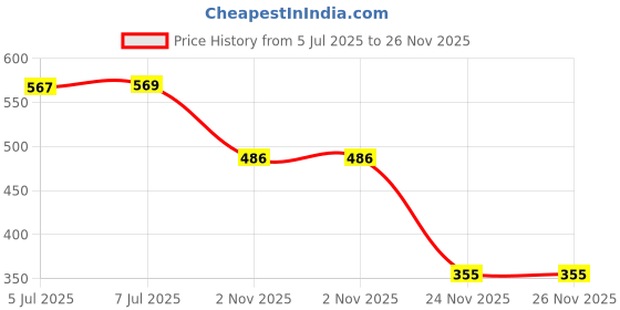 flipkart.com magan's design Fibre Sparkler Gun Pyro Wedding Cold Pyro Gun Sparkular Gun Motion Controller Diwali Gun magan's design Price History Graph from 5 Jul 2025 to 26 Nov 2025
