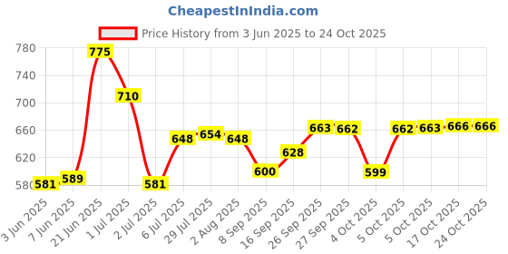 flipkart.com alhaans Fibre Turntable 360 Degree Rotating Cake Decorating Turntable 12Inch (30 cm) Polypropylene Cake Server alhaans Price History Graph from 3 Jun 2025 to 24 Oct 2025