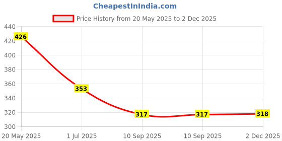 flipkart.com ficka Men Solid Black Track Pants ficka Price History Graph from 20 May 2025 to 2 Dec 2025