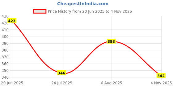 flipkart.com ficka Men Solid Black Track Pants ficka Price History Graph from 20 Jun 2025 to 4 Nov 2025