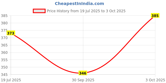 flipkart.com ficka Men Solid Grey Track Pants ficka Price History Graph from 19 Jul 2025 to 3 Oct 2025
