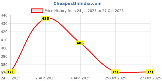 flipkart.com ficka Men Solid Grey Track Pants ficka Price History Graph from 24 Jul 2025 to 26 Oct 2025