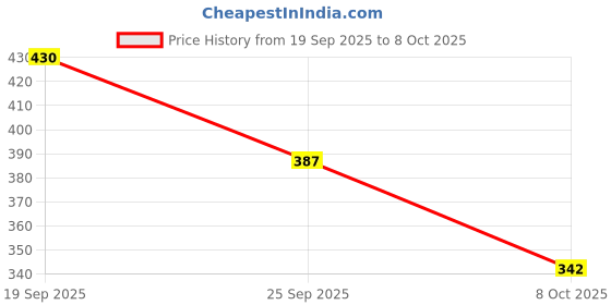 flipkart.com ficka Men Solid Grey Track Pants ficka Price History Graph from 19 Sep 2025 to 8 Oct 2025