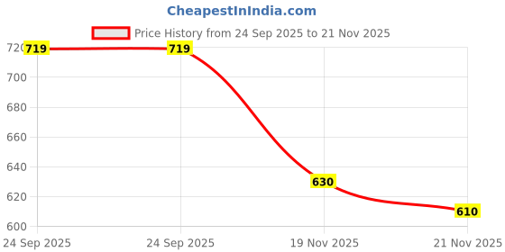 flipkart.com ficka Pack of 2 Men Solid Black, Grey Track Pants ficka Price History Graph from 24 Sep 2025 to 21 Nov 2025