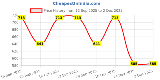 flipkart.com ficka Pack of 2 Men Solid Blue, Grey Track Pants ficka Price History Graph from 13 Sep 2025 to 1 Dec 2025