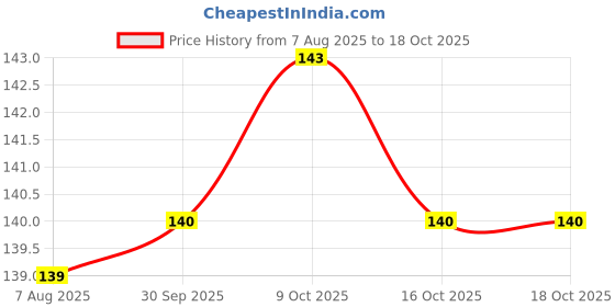 flipkart.com fidah Banana Loose Powder – Soft Banana Yellow – 40 g Compact fidah Price History Graph from 7 Aug 2025 to 16 Oct 2025