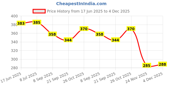 flipkart.com fiddlerz 3 in 1 Baby Musical Dafli Rattles Toy Set , 6 Inch Handheld Tambourine Hand Bell Percussion Musical Toy for Babies - 2 Pcs Tambourine & 1 Pc Castanet Rattle fiddlerz Price History Graph from 17 Jun 2025 to 4 Dec 2025