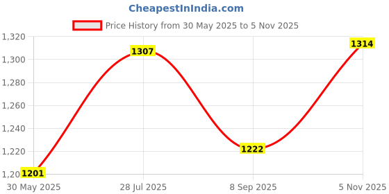 flipkart.com fiddlerz 37Key Piano Keyboard Toy with Power Option and Recording with Mic Multi-Function fiddlerz Price History Graph from 30 May 2025 to 5 Nov 2025