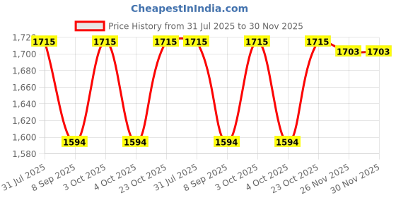 flipkart.com fiddlerz 41 Pcs Flexible Car Track Racer Toy for Kids Battery Operated Track Racer Set fiddlerz Price History Graph from 31 Jul 2025 to 30 Nov 2025