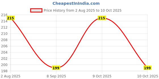 flipkart.com fiddlerz Anti Fog Swimming Goggles for Kids with UV Protection & Adjustable Strap for Boy fiddlerz Price History Graph from 2 Aug 2025 to 10 Oct 2025