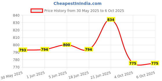 flipkart.com fiddlerz Automatic Bubble Machine Rechargeable Bubble Toys for Kids with Light & Music Toy Bubble Maker fiddlerz Price History Graph from 30 May 2025 to 6 Oct 2025