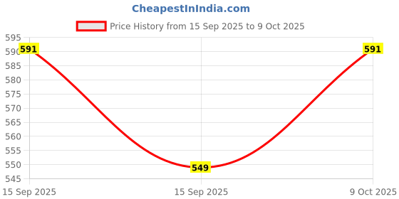 flipkart.com fiddlerz Baby Musical Duck Laying Eggs Toy, Dancing Universal Wheel Walking Yellow Duck fiddlerz Price History Graph from 15 Sep 2025 to 9 Oct 2025