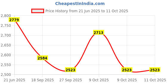 flipkart.com fiddlerz Baby Play Mat with Bluetooth Musical Kick Piano Keyboard & Hanging Toys fiddlerz Price History Graph from 21 Jun 2025 to 9 Oct 2025