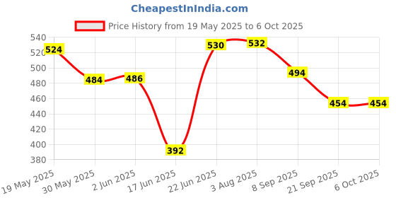 flipkart.com fiddlerz Baby Pool Float Unicorn Inflatable Swimming Ring Seat Unicorn Swim Float for Kid fiddlerz Price History Graph from 19 May 2025 to 6 Oct 2025