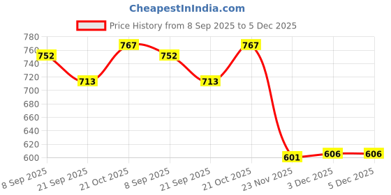 flipkart.com fiddlerz Baby Rattle Toy Ball NonToxic Shake & Grab Play Toy for Boys & Girls Rattle fiddlerz Price History Graph from 8 Sep 2025 to 3 Dec 2025