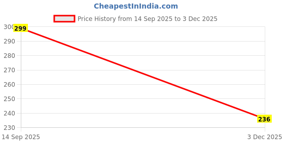 flipkart.com fiddlerz Baby Rattle Toy for Toddler Musical Rattles for Newborn Early Development Rattle fiddlerz Price History Graph from 14 Sep 2025 to 3 Dec 2025