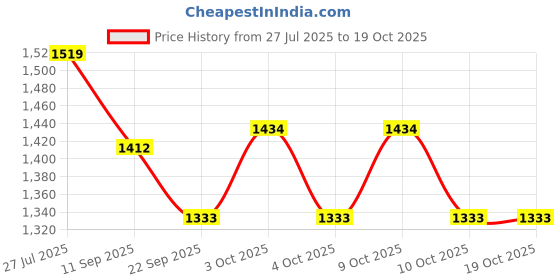 flipkart.com fiddlerz Baby Water Play mat and Toddlers Perfect Fun Activity time Water Play fiddlerz Price History Graph from 27 Jul 2025 to 17 Oct 2025