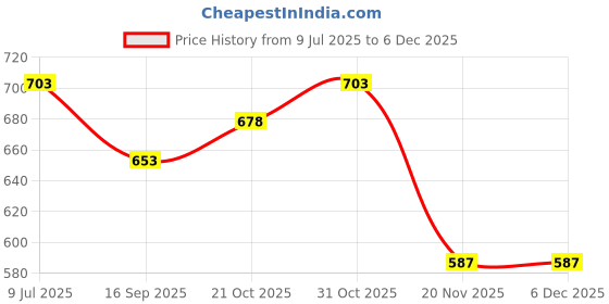 flipkart.com fiddlerz Beauty Set for Kids Girls 3 in 1 Learning Educational Make Up Suitcase Kit with Makeup Accessories Pretend Play Set Portable Suitcase Toy Gift for Girls - Pink fiddlerz Price History Graph from 9 Jul 2025 to 5 Dec 2025