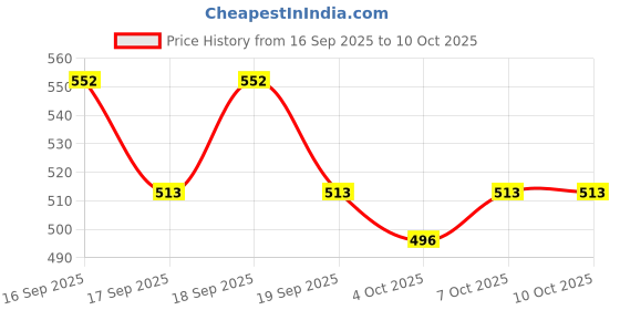 flipkart.com fiddlerz Clownfish Electric Universal Rotating Music Crawling Magical Fish Car for Kid fiddlerz Price History Graph from 16 Sep 2025 to 7 Oct 2025