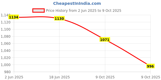 flipkart.com fiddlerz Cot Hanging Rattle for Baby with Hanging Soft Toy Sound Rattle Toys for New Born Rattle fiddlerz Price History Graph from 2 Jun 2025 to 9 Oct 2025