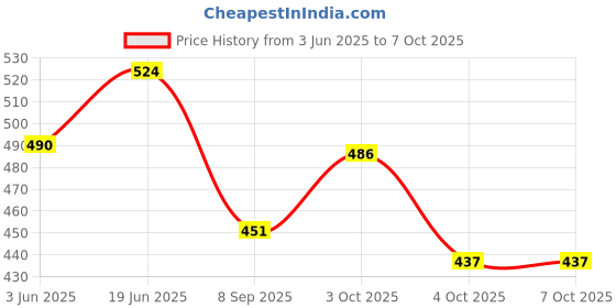 flipkart.com fiddlerz Dancing Doll for Kids Light & Sound with Bump N Go & 360 Degree Rotating Toy fiddlerz Price History Graph from 3 Jun 2025 to 6 Oct 2025
