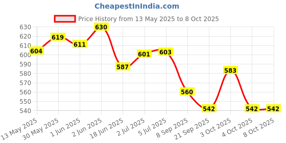 flipkart.com fiddlerz Dart Board Game Set with 6 Dart Portable Hanging Toy for Kid (Rabbit DartTarget) 46.3 cm Dart Board fiddlerz Price History Graph from 13 May 2025 to 7 Oct 2025