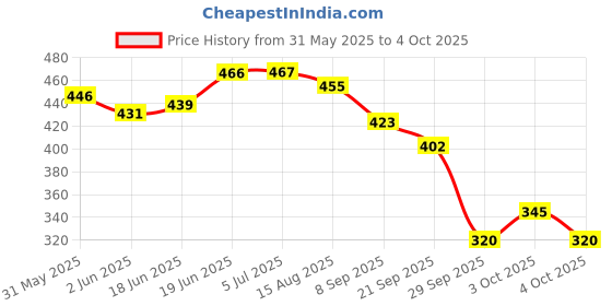 flipkart.com fiddlerz Diecast Helicopters Mini Model Plane with Spinning Propellers for Kids fiddlerz Price History Graph from 31 May 2025 to 4 Oct 2025