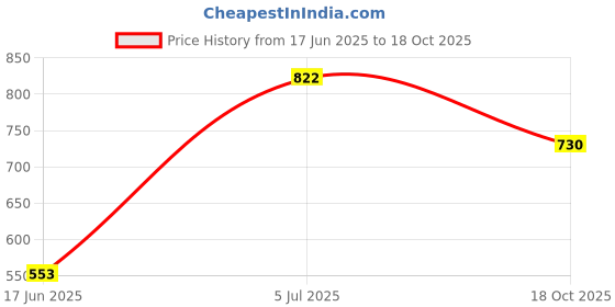 flipkart.com fiddlerz Dino Tent for Kids with Foldable Easy Assemble Indoor & Outdoor Play Tent House fiddlerz Price History Graph from 17 Jun 2025 to 18 Oct 2025