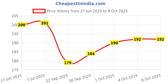 flipkart.com fiddlerz Dino Wind-Up Key Operated Crawling Jumping Toy for Kids Pack of 2 – (No Battery) Rattle fiddlerz Price History Graph from 27 Jun 2025 to 7 Oct 2025