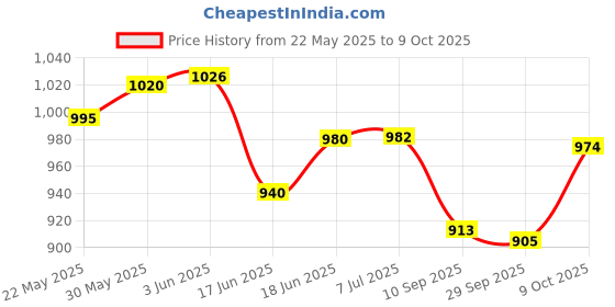 flipkart.com fiddlerz Educational Kids Laptop Toy with 20 Learning Activities Alphabet Numbers Words fiddlerz Price History Graph from 22 May 2025 to 9 Oct 2025