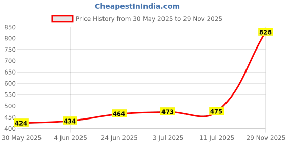 flipkart.com fiddlerz Globe for Kids, STEM STEAM Educational World Globe with 75mm Magnifying Glass for Kids/Office Globe/Political Globe/Globes for Students - 8 INCH Desk & Table Top Political World Globe fiddlerz Price History Graph from 30 May 2025 to 29 Nov 2025