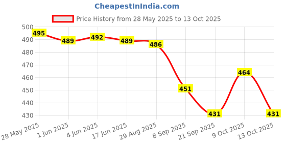 flipkart.com fiddlerz Holi Pichkari for Kids Backpack Tank Combo with 1 Pkt Color & 100 Balloon Water Gun fiddlerz Price History Graph from 28 May 2025 to 9 Oct 2025