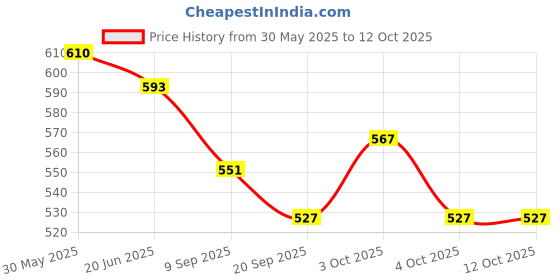flipkart.com fiddlerz Holi Pichkari for Kids Front Holding Tank with 1 Pkt Color & 100 Balloon Water Gun fiddlerz Price History Graph from 30 May 2025 to 12 Oct 2025