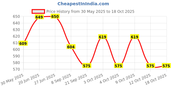 flipkart.com fiddlerz Holi Pichkari for Kids Unicorn Back Holding Tank with 1 Gulal & 100 Balloons Water Gun fiddlerz Price History Graph from 30 May 2025 to 18 Oct 2025