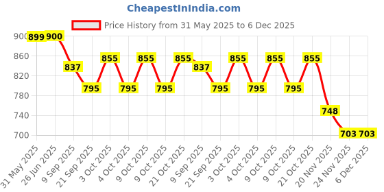 flipkart.com fiddlerz Holi Pichkari for Kids Unicorn Backpack Tank Holi Combo 1 Gulal & 100 Balloons Water Gun fiddlerz Price History Graph from 31 May 2025 to 5 Dec 2025