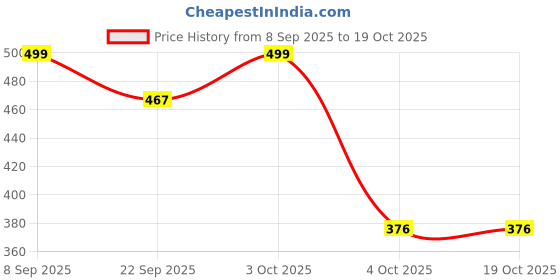 flipkart.com fiddlerz Holi Pichkari High Pressure Gun Back Holding Tank of 1 Pkt Color & 100 Balloons Water Gun fiddlerz Price History Graph from 8 Sep 2025 to 18 Oct 2025