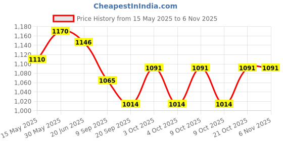 flipkart.com fiddlerz Holi Pichkari Tank & Water Gun with 100 Pcs Water balloons & 100 Gr Holi Color Water Gun fiddlerz Price History Graph from 15 May 2025 to 6 Nov 2025