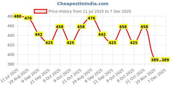 flipkart.com fiddlerz Holi Water Gun Toy Pichkari Pump Tank N Combo 1 PKt Gulal & 100 Balloon for kid Water Gun fiddlerz Price History Graph from 11 Jul 2025 to 7 Dec 2025