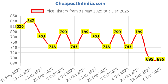 flipkart.com fiddlerz Holi Water Pichkari for Kids with 100 Balloons & 1 Herbal Gulal Backpack Water Gun fiddlerz Price History Graph from 31 May 2025 to 5 Dec 2025
