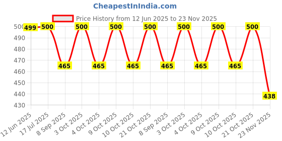 flipkart.com fiddlerz Inflatable Swim Vest for Kids Swimming Jacket for Pool Beach Water Park Inflatable Swimming Vests fiddlerz Price History Graph from 12 Jun 2025 to 23 Nov 2025
