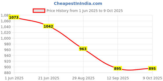 flipkart.com fiddlerz Key Piano Keyboard Toy with Power Option,Recording & Mic, Electronic Piano fiddlerz Price History Graph from 1 Jun 2025 to 8 Oct 2025