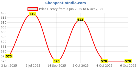 flipkart.com fiddlerz Kids Speaker Karaoke Machine with Handheld Mic,Learning Toy with USB Singing Toy fiddlerz Price History Graph from 3 Jun 2025 to 6 Oct 2025